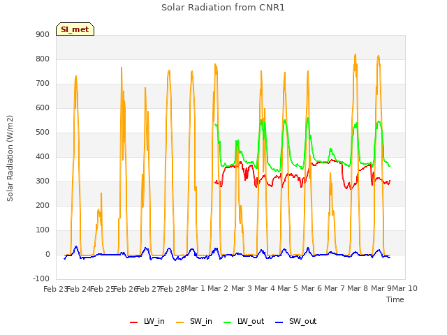 plot of Solar Radiation from CNR1