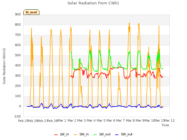 plot of Solar Radiation from CNR1