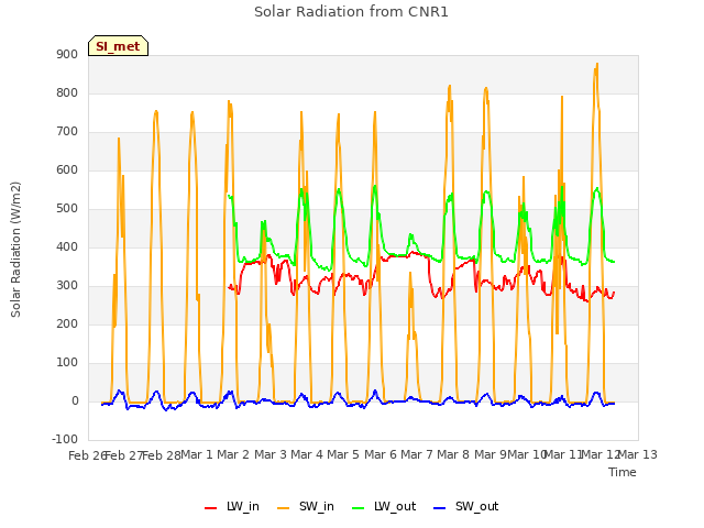 plot of Solar Radiation from CNR1