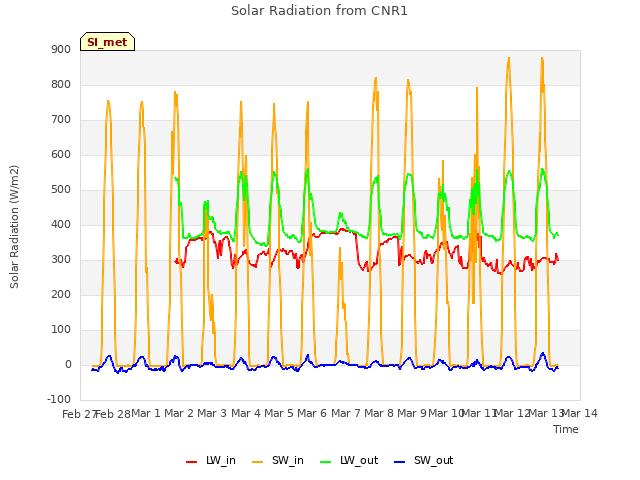 plot of Solar Radiation from CNR1