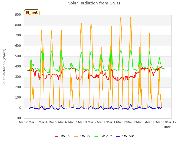 plot of Solar Radiation from CNR1