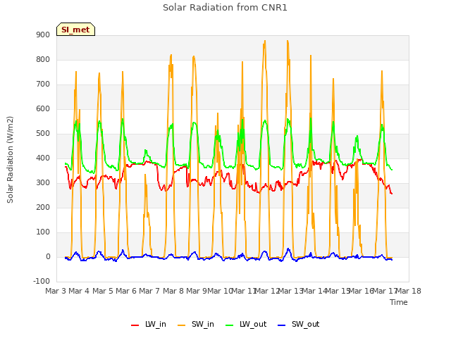 plot of Solar Radiation from CNR1