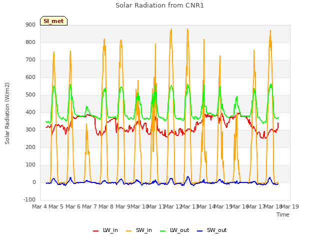 plot of Solar Radiation from CNR1