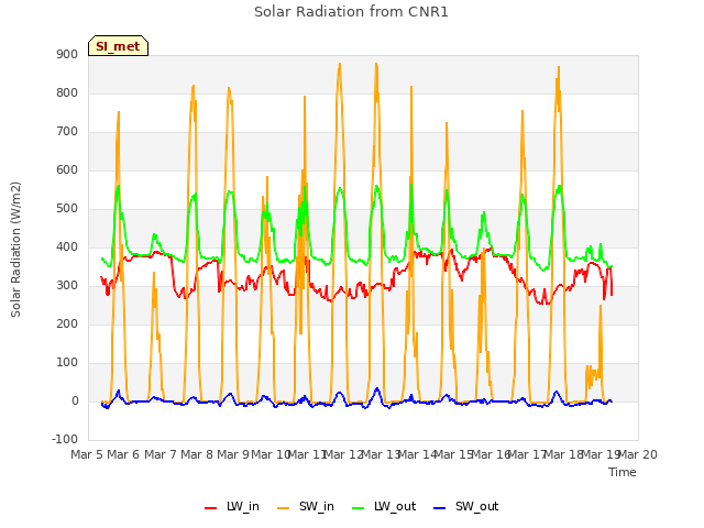 plot of Solar Radiation from CNR1