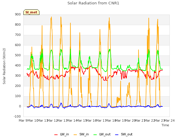 plot of Solar Radiation from CNR1