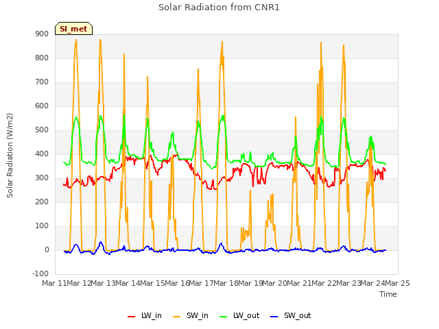 plot of Solar Radiation from CNR1