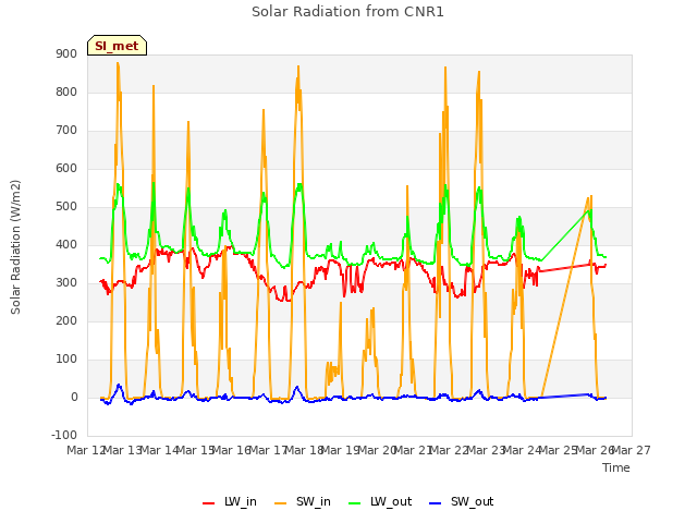 plot of Solar Radiation from CNR1