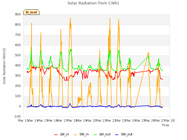 plot of Solar Radiation from CNR1