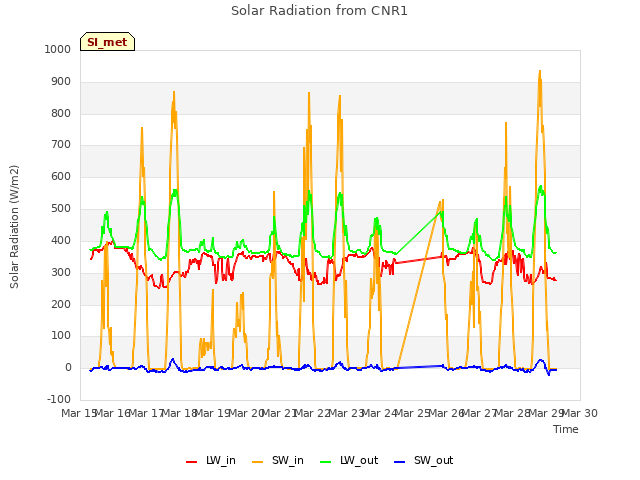 plot of Solar Radiation from CNR1