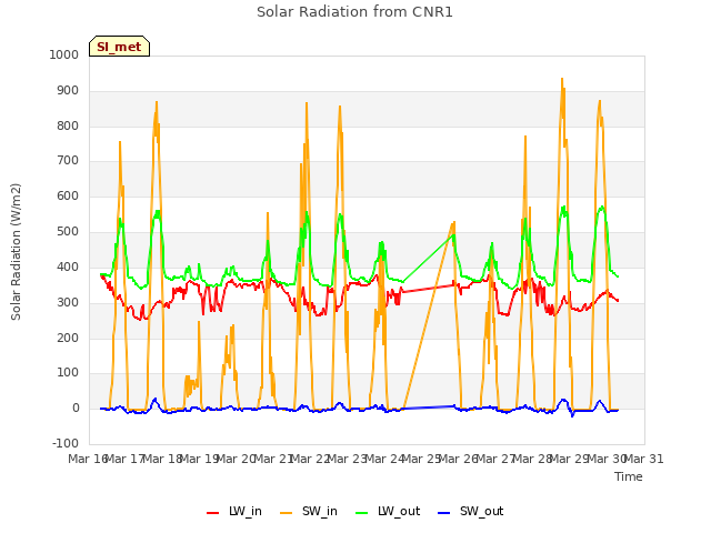 plot of Solar Radiation from CNR1