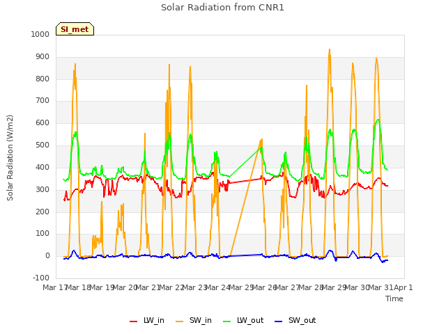 plot of Solar Radiation from CNR1