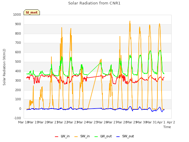 plot of Solar Radiation from CNR1