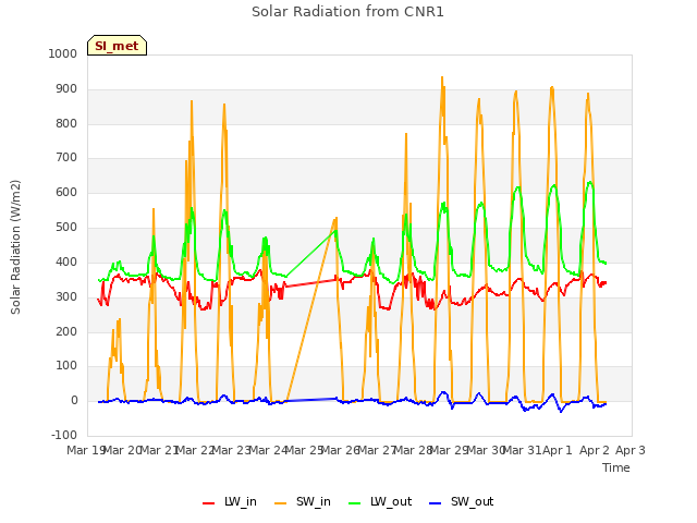 plot of Solar Radiation from CNR1