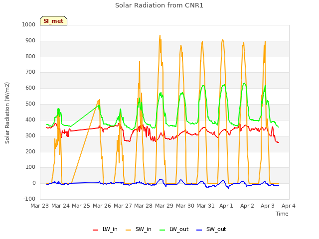 plot of Solar Radiation from CNR1