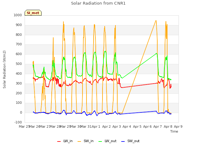 plot of Solar Radiation from CNR1