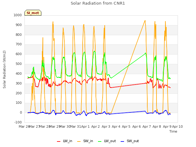 plot of Solar Radiation from CNR1