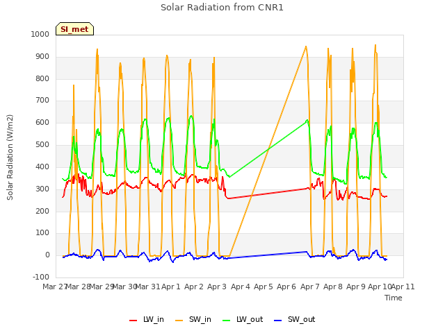 plot of Solar Radiation from CNR1