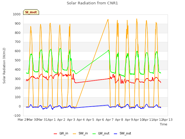 plot of Solar Radiation from CNR1