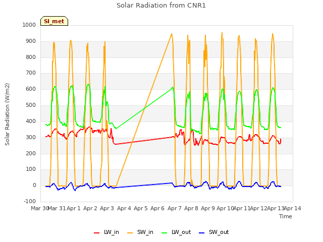 plot of Solar Radiation from CNR1