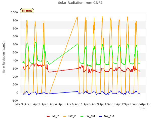 plot of Solar Radiation from CNR1