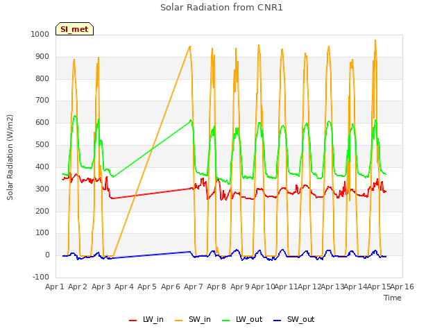 plot of Solar Radiation from CNR1