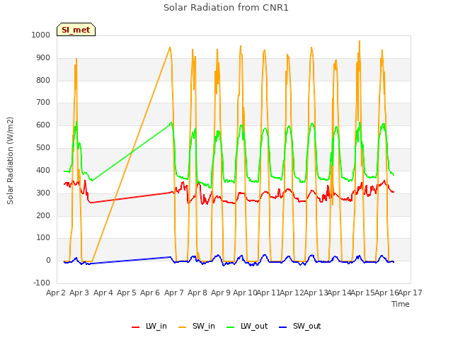 plot of Solar Radiation from CNR1