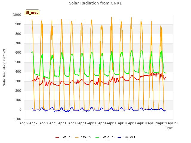 plot of Solar Radiation from CNR1