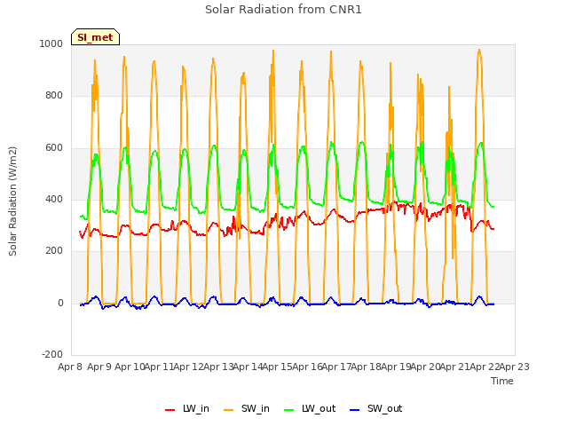 plot of Solar Radiation from CNR1