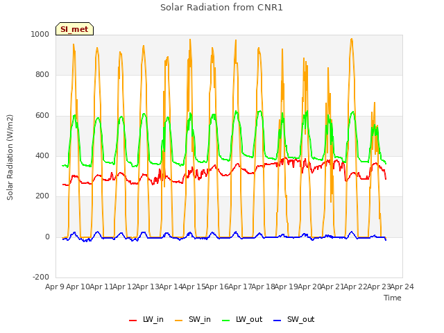 plot of Solar Radiation from CNR1