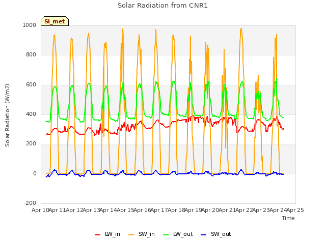 plot of Solar Radiation from CNR1