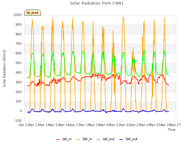 plot of Solar Radiation from CNR1