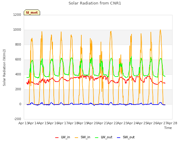 plot of Solar Radiation from CNR1