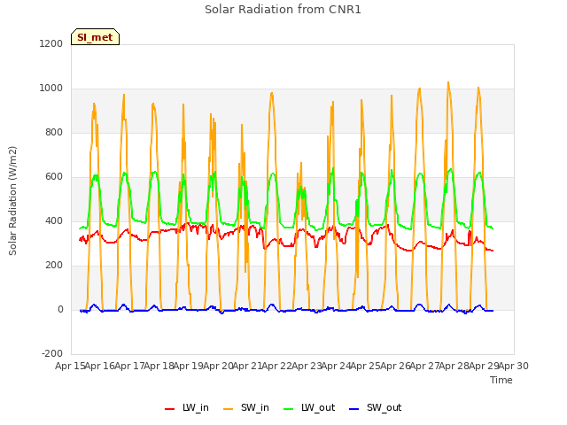 plot of Solar Radiation from CNR1