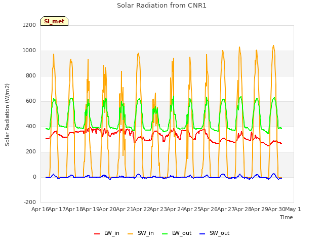 plot of Solar Radiation from CNR1