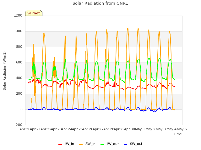 plot of Solar Radiation from CNR1