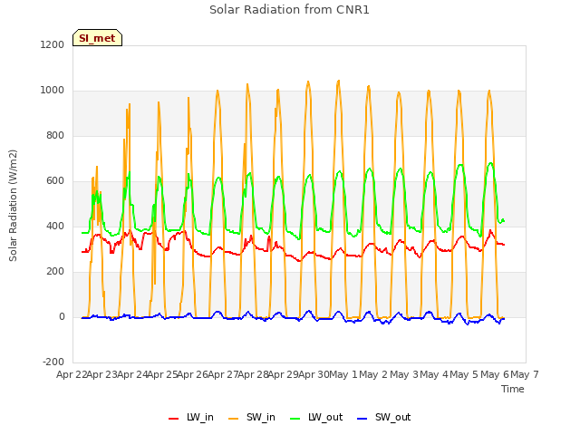 plot of Solar Radiation from CNR1