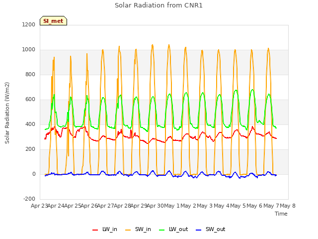 plot of Solar Radiation from CNR1