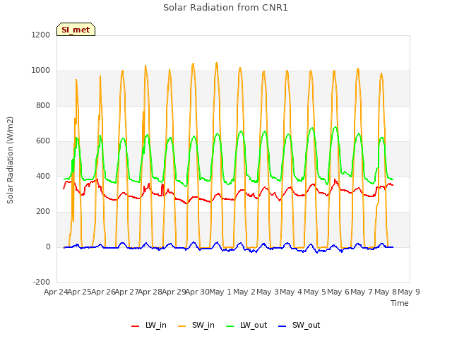 plot of Solar Radiation from CNR1