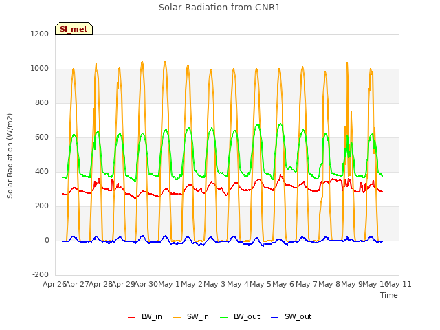 plot of Solar Radiation from CNR1