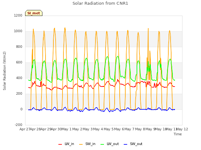 plot of Solar Radiation from CNR1