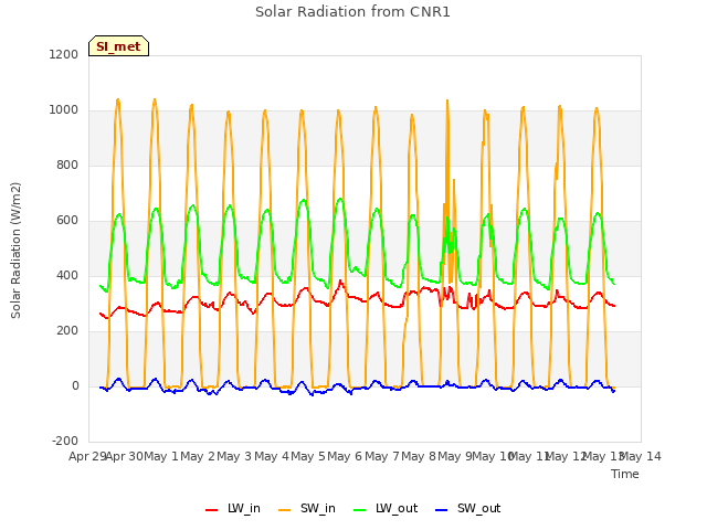 plot of Solar Radiation from CNR1