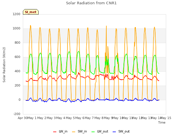 plot of Solar Radiation from CNR1