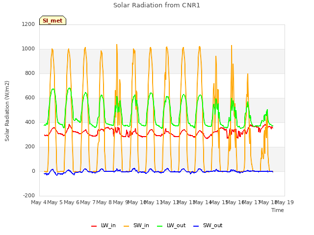 plot of Solar Radiation from CNR1