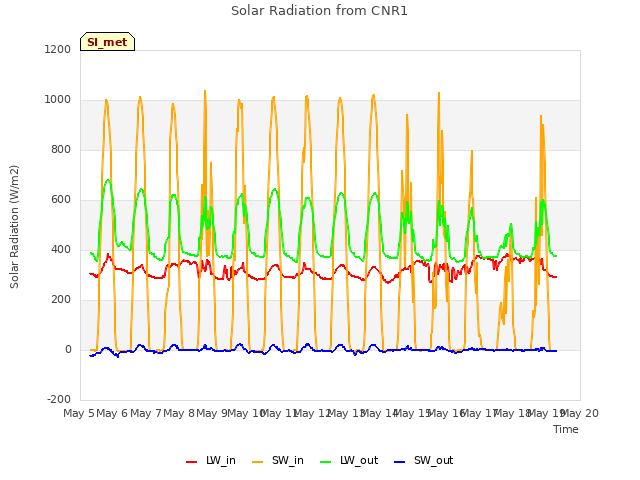 plot of Solar Radiation from CNR1