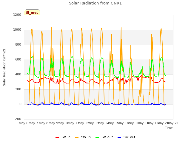 plot of Solar Radiation from CNR1