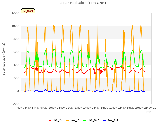 plot of Solar Radiation from CNR1