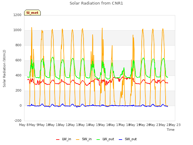 plot of Solar Radiation from CNR1