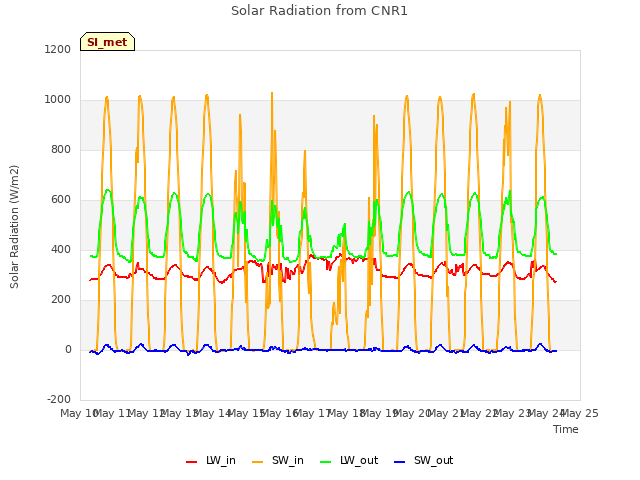 plot of Solar Radiation from CNR1