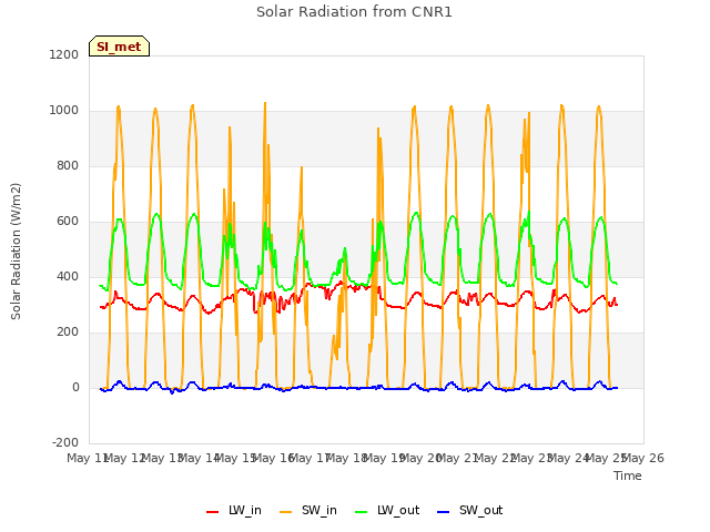 plot of Solar Radiation from CNR1