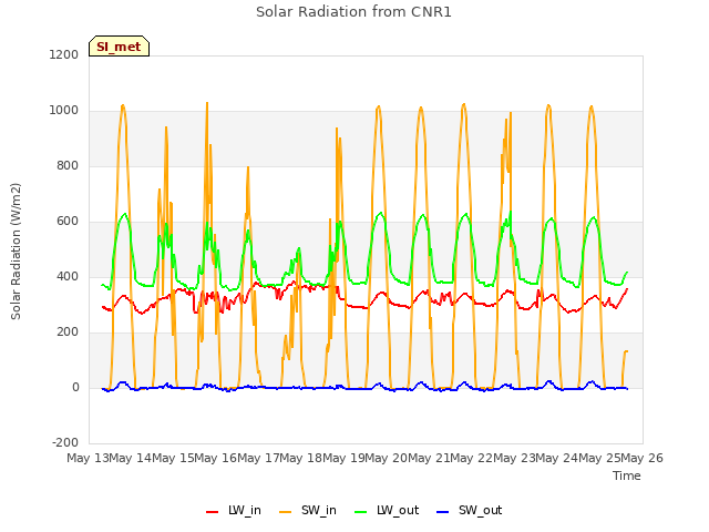 plot of Solar Radiation from CNR1